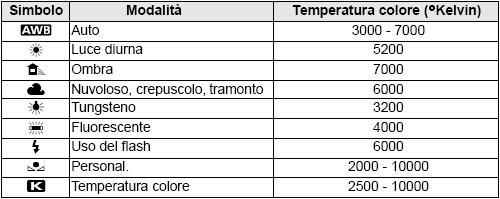 temp bilanciamento bianco